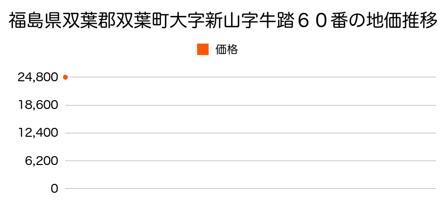 福島県双葉郡双葉町大字新山字牛踏６０番の地価推移のグラフ