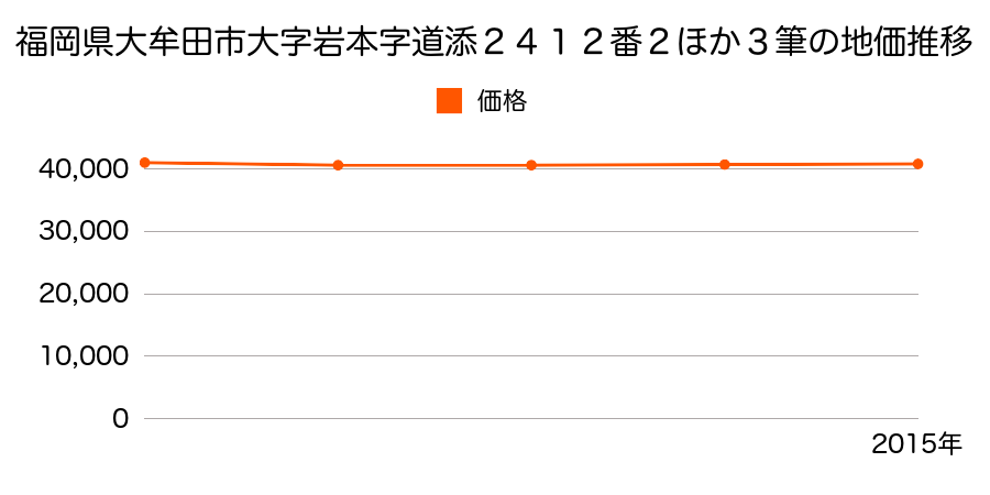 福岡県大牟田市岩本新町１丁目５番４ほか２筆の地価推移のグラフ