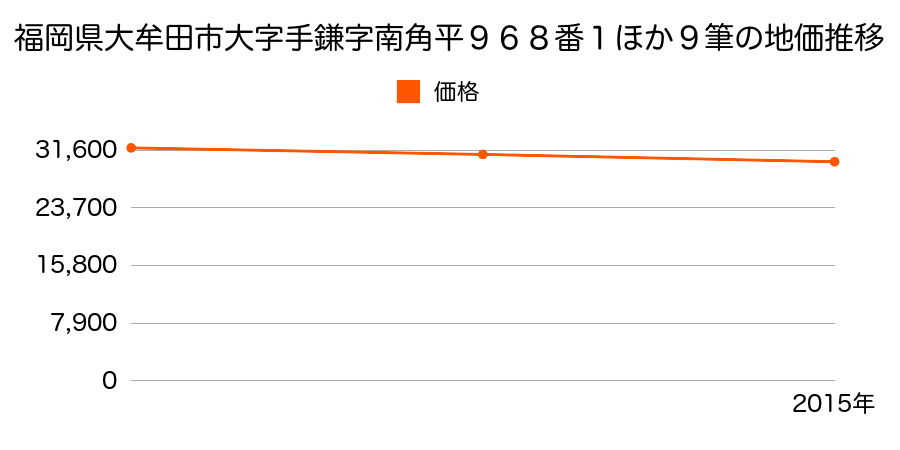 福岡県大牟田市大字手鎌字南角平９６８番１ほか９筆の地価推移のグラフ