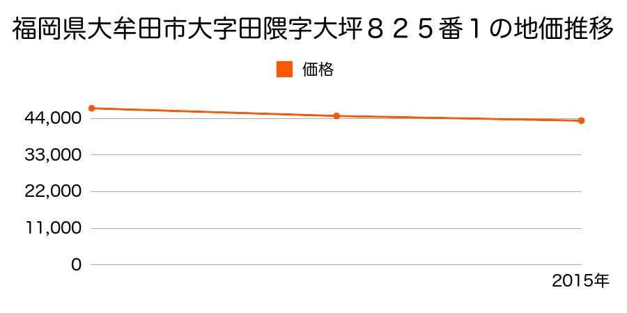 福岡県大牟田市大字田隈字大坪８２５番１の地価推移のグラフ