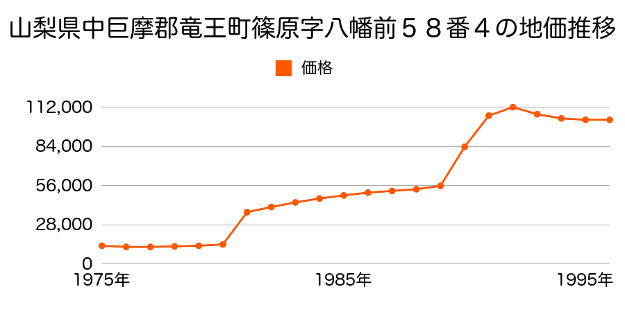 山梨県中巨摩郡竜王町篠原字下新田２９３５番４の地価推移のグラフ