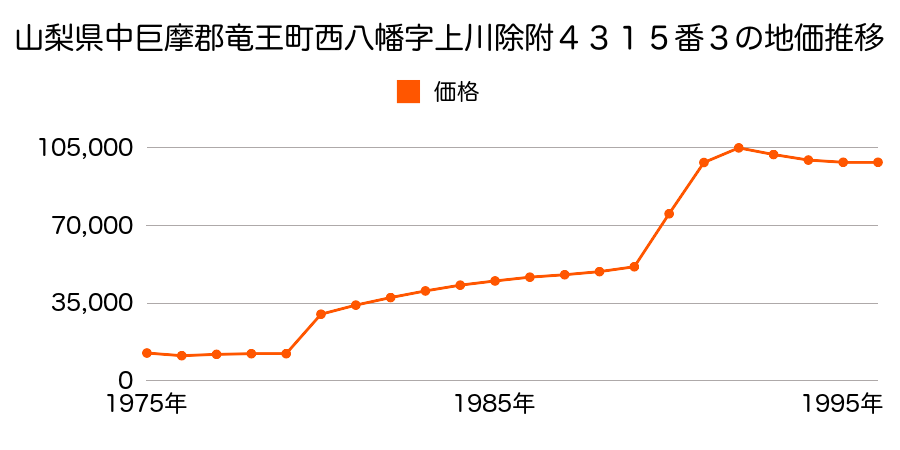 山梨県中巨摩郡竜王町西八幡字金山６２５番４の地価推移のグラフ