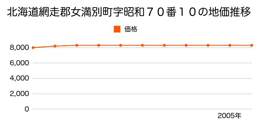 北海道網走郡女満別町夕陽台２丁目７０番１０の地価推移のグラフ