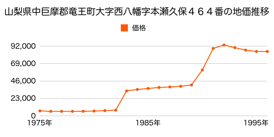 山梨県中巨摩郡竜王町竜王字四ツ石６４４番２０の地価推移のグラフ