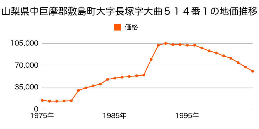 山梨県中巨摩郡敷島町大下条字深田３６６番３の地価推移のグラフ