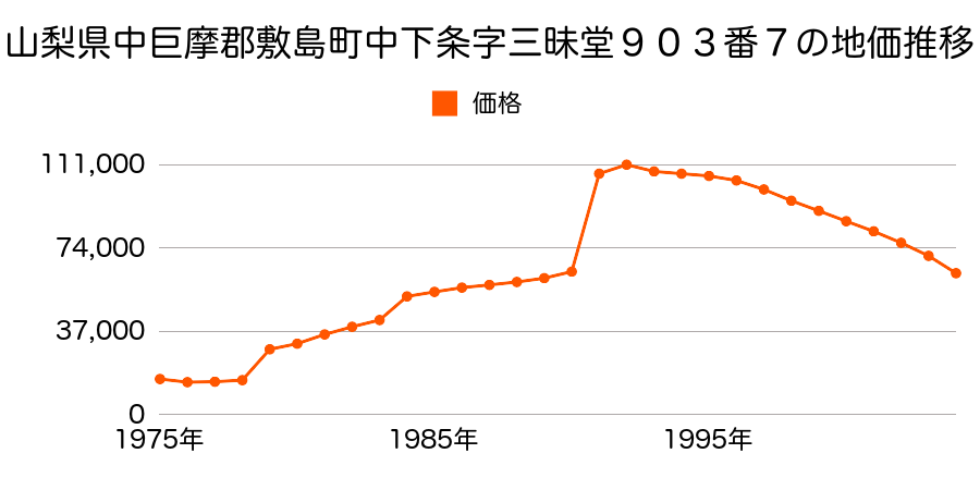 山梨県中巨摩郡敷島町島上条字石原田５２６番１４の地価推移のグラフ