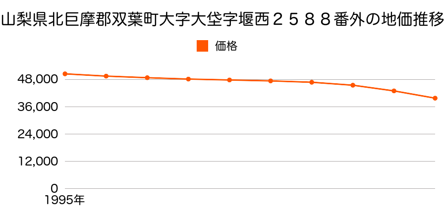 山梨県北巨摩郡双葉町大垈字堰西２５８８番外の地価推移のグラフ