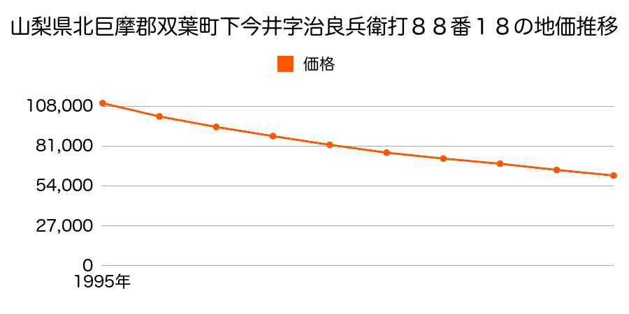 山梨県北巨摩郡双葉町下今井字治良兵衛マチ８８番１８の地価推移のグラフ