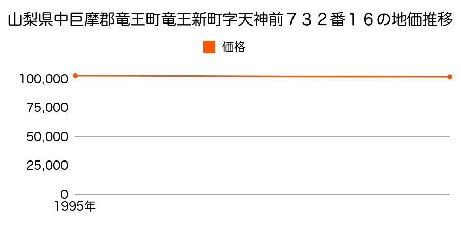 山梨県中巨摩郡竜王町竜王新町字天神前７３２番１６の地価推移のグラフ