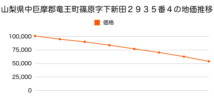 山梨県中巨摩郡竜王町篠原字本妙寺前１２３番５の地価推移のグラフ