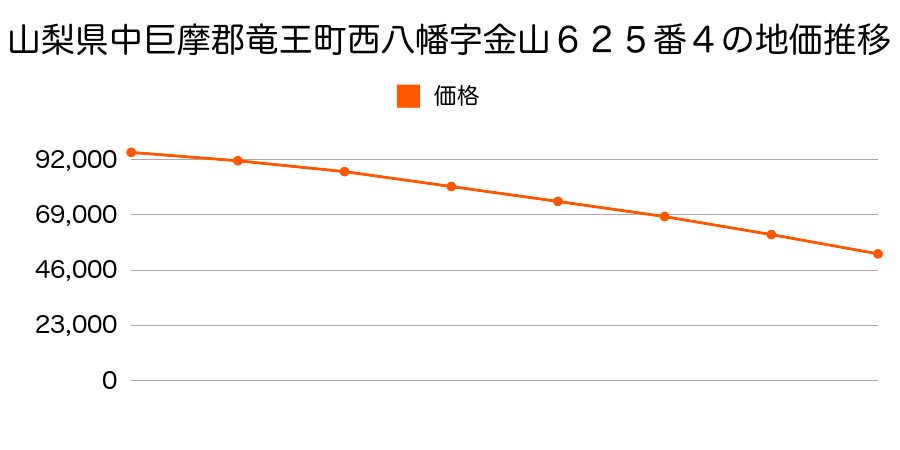 山梨県中巨摩郡竜王町西八幡字金山６２５番４の地価推移のグラフ