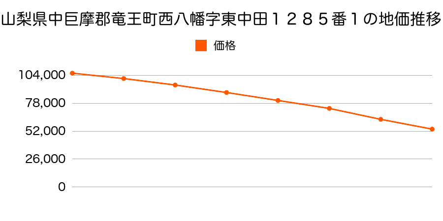 山梨県中巨摩郡竜王町西八幡字東中田１２８５番１の地価推移のグラフ