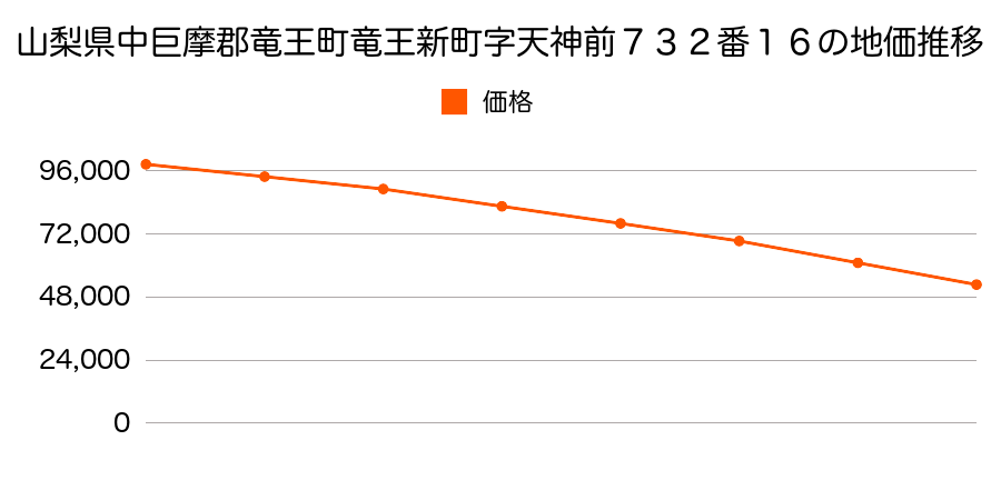 山梨県中巨摩郡竜王町竜王新町字天神前７３２番１６の地価推移のグラフ