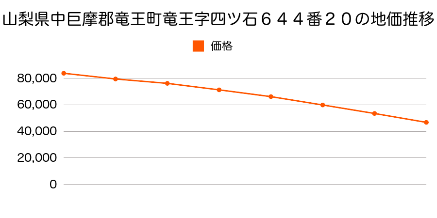 山梨県中巨摩郡竜王町竜王字四ツ石６４４番２０の地価推移のグラフ