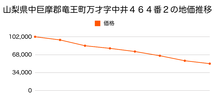 山梨県中巨摩郡竜王町竜王字東裏１７３３番８の地価推移のグラフ