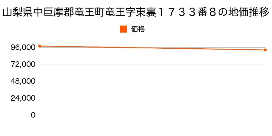 山梨県中巨摩郡竜王町竜王字東裏１７３３番８の地価推移のグラフ