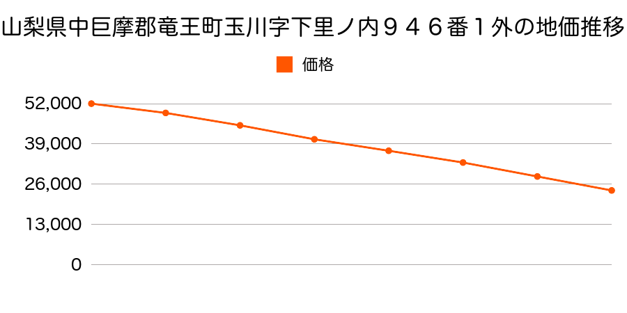 山梨県中巨摩郡竜王町玉川字下里ノ内９４６番１外の地価推移のグラフ