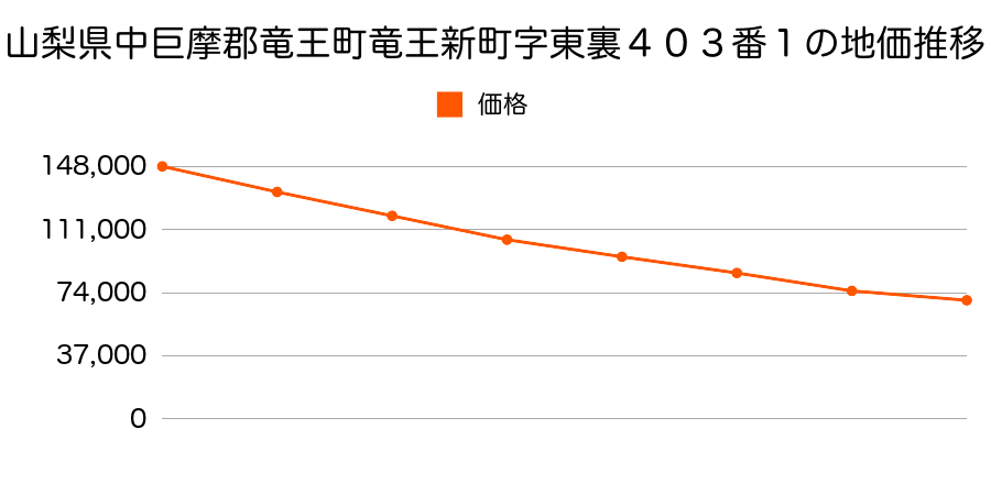 山梨県中巨摩郡竜王町竜王新町字東裏４０３番１の地価推移のグラフ