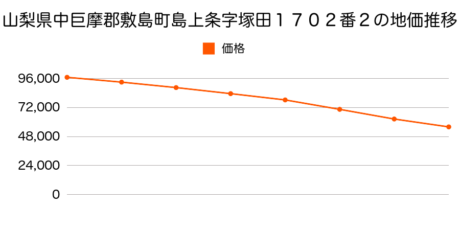 山梨県中巨摩郡敷島町島上条字塚田１７０２番２の地価推移のグラフ