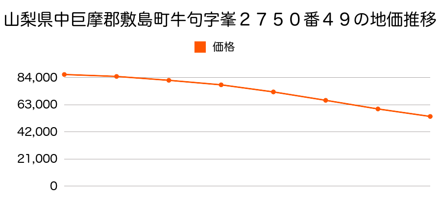 山梨県中巨摩郡敷島町牛句字峯２７５０番４９の地価推移のグラフ