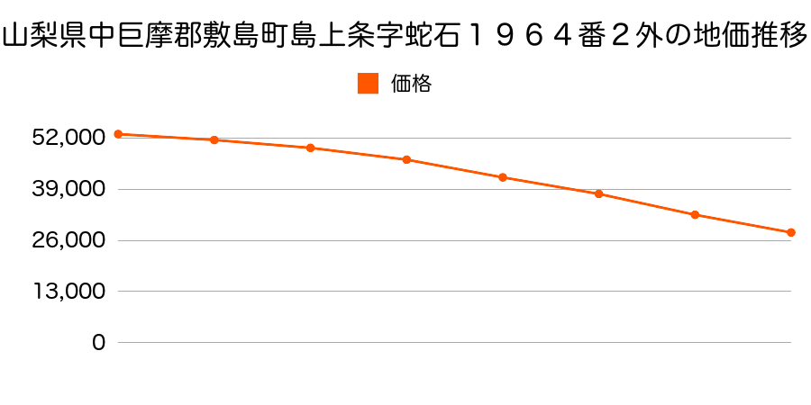 山梨県中巨摩郡敷島町島上条字蛇石１９６４番２外の地価推移のグラフ