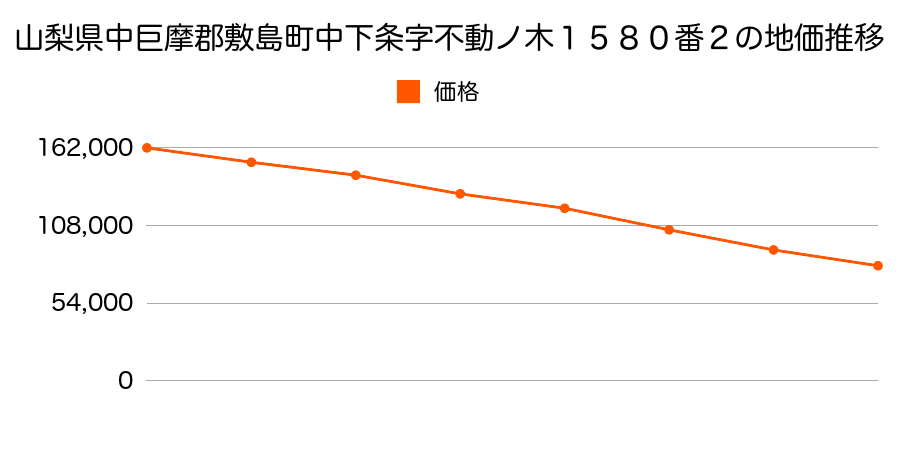 山梨県中巨摩郡敷島町中下条字不動ノ木１５８０番２の地価推移のグラフ