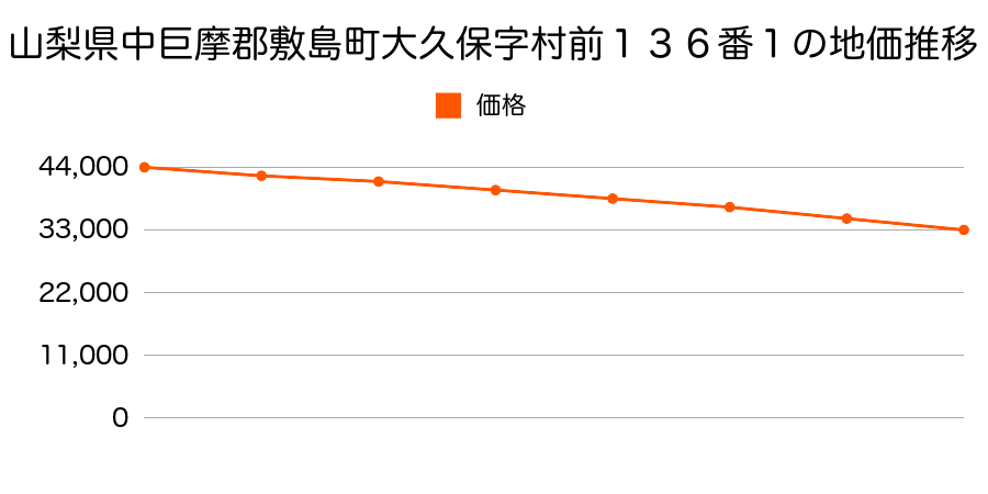 山梨県中巨摩郡敷島町大久保字村前２８６番の地価推移のグラフ