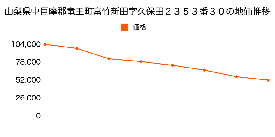 山梨県中巨摩郡竜王町西八幡字法印村前１０７７番１３の地価推移のグラフ