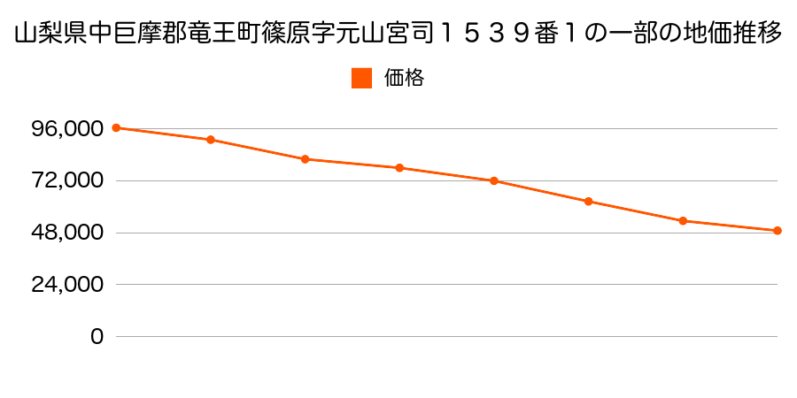 山梨県中巨摩郡竜王町西八幡字御林尻４１２８番４の地価推移のグラフ