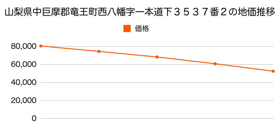 山梨県中巨摩郡竜王町西八幡字一本橋道下３５３７番２の地価推移のグラフ