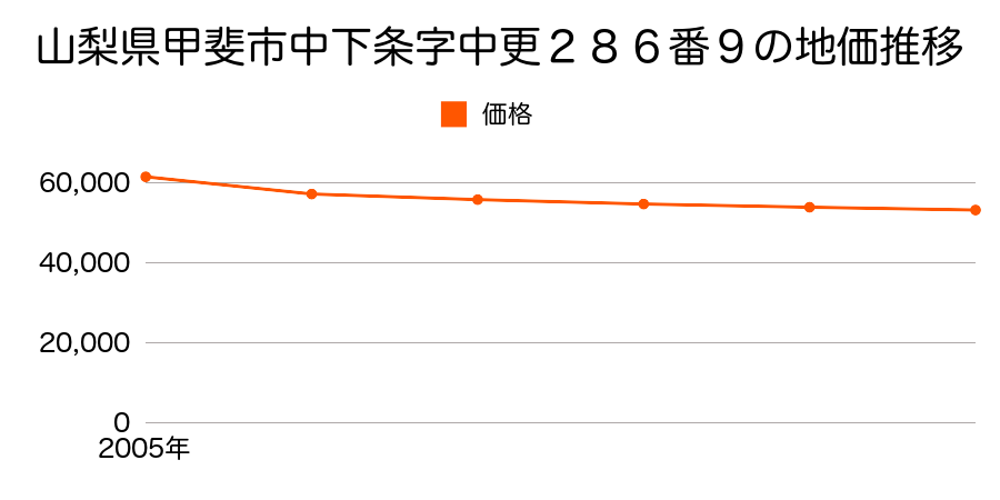 山梨県甲斐市中下条字中更２８６番９の地価推移のグラフ