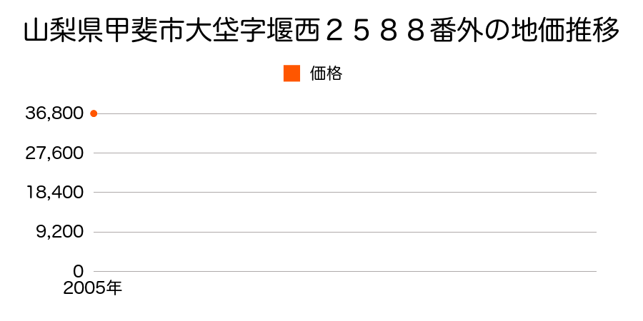 山梨県甲斐市大垈字堰西２５８８番外の地価推移のグラフ