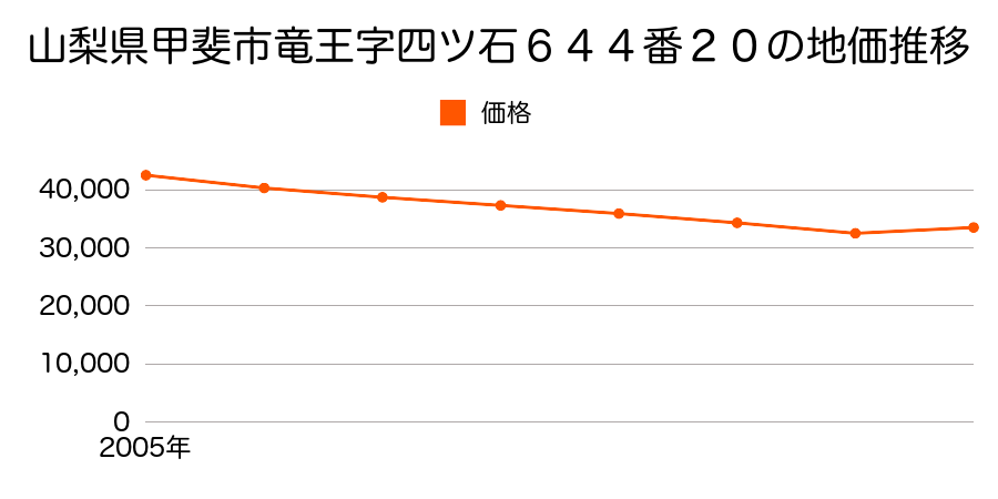 山梨県甲斐市竜王新町字氏神前１６３３番６の地価推移のグラフ