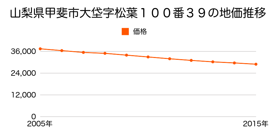 山梨県甲斐市大垈字松葉１００番３９の地価推移のグラフ