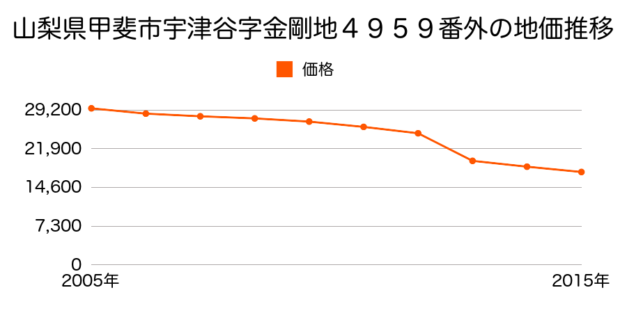 山梨県甲斐市大久保字村前２８６番の地価推移のグラフ