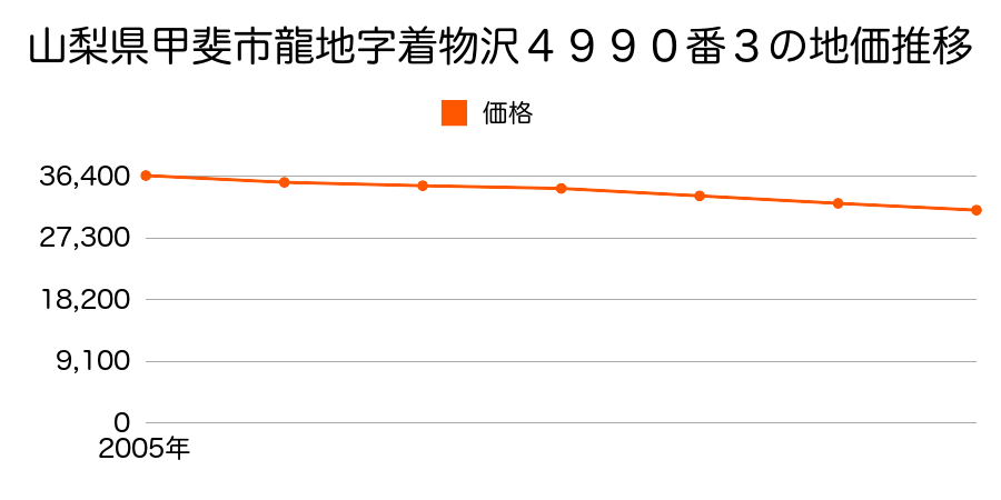 山梨県甲斐市龍地字着物沢４９９０番３外の地価推移のグラフ