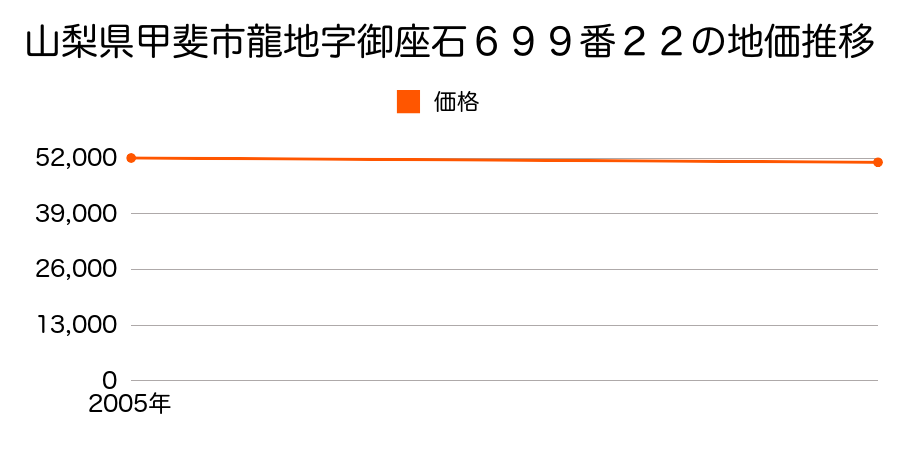 山梨県甲斐市龍地字御座石６９９番２２の地価推移のグラフ