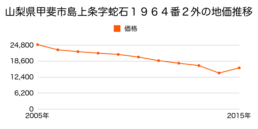 山梨県甲斐市西八幡字東中田１２１１番の地価推移のグラフ