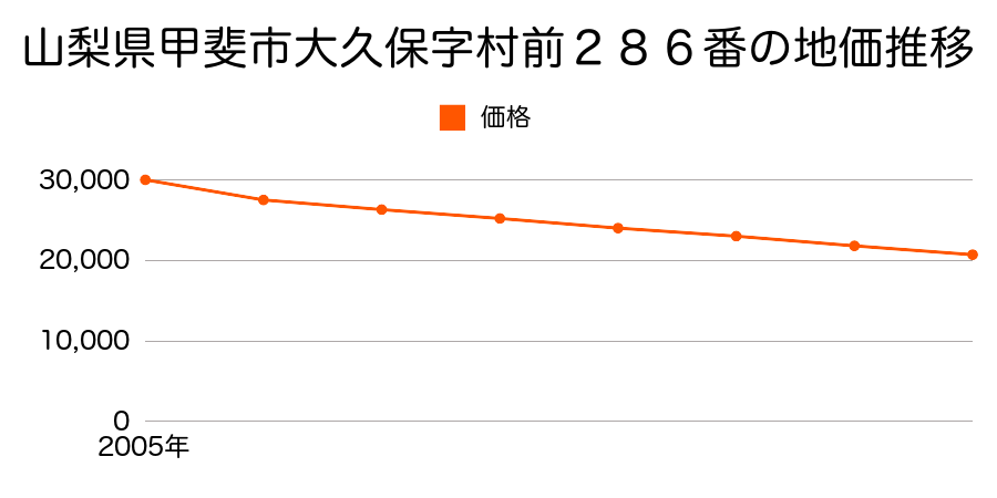 山梨県甲斐市大久保字村前２８６番の地価推移のグラフ