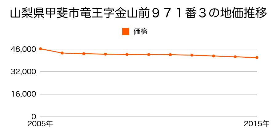 山梨県甲斐市竜王字金山前９７１番３の地価推移のグラフ