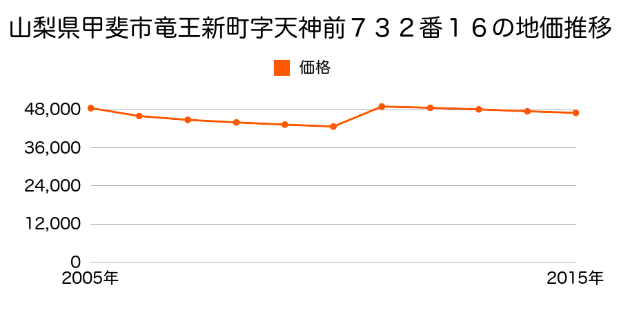 山梨県甲斐市島上条字石原田５２６番１４の地価推移のグラフ