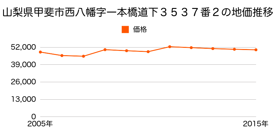 山梨県甲斐市中下条字中更２８６番９の地価推移のグラフ