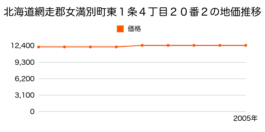 北海道網走郡女満別町東１条４丁目２０番２の地価推移のグラフ