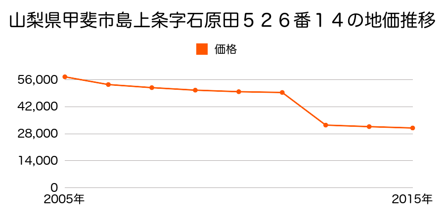 山梨県甲斐市竜王新町字氏神前１６３３番６の地価推移のグラフ