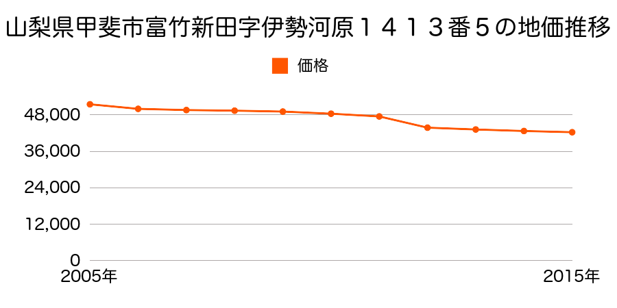 山梨県甲斐市篠原字本妙寺前１２３番５の地価推移のグラフ