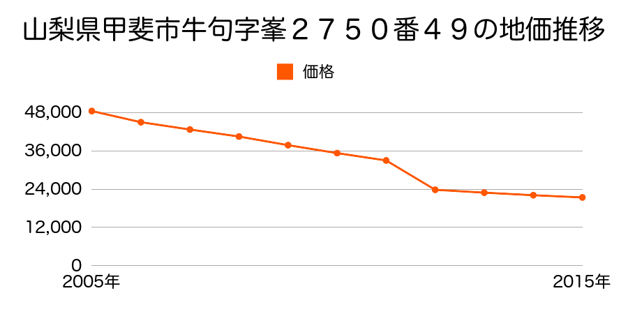 山梨県甲斐市宇津谷字金剛地４９５９番外の地価推移のグラフ