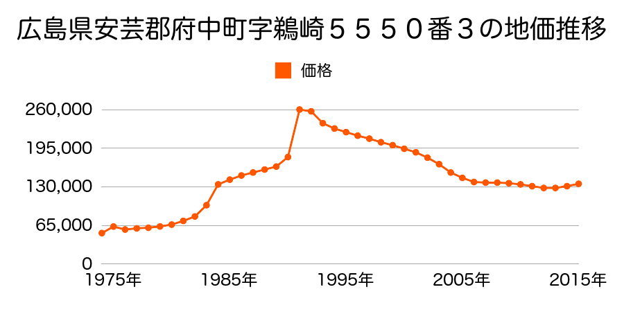 広島県安芸郡府中町鹿籠１丁目５４３０番５の地価推移のグラフ