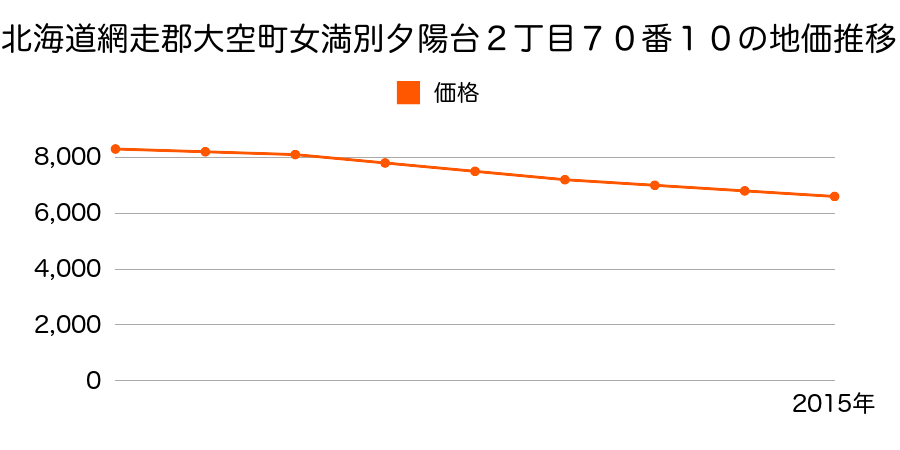 北海道網走郡大空町女満別夕陽台２丁目７０番１０の地価推移のグラフ