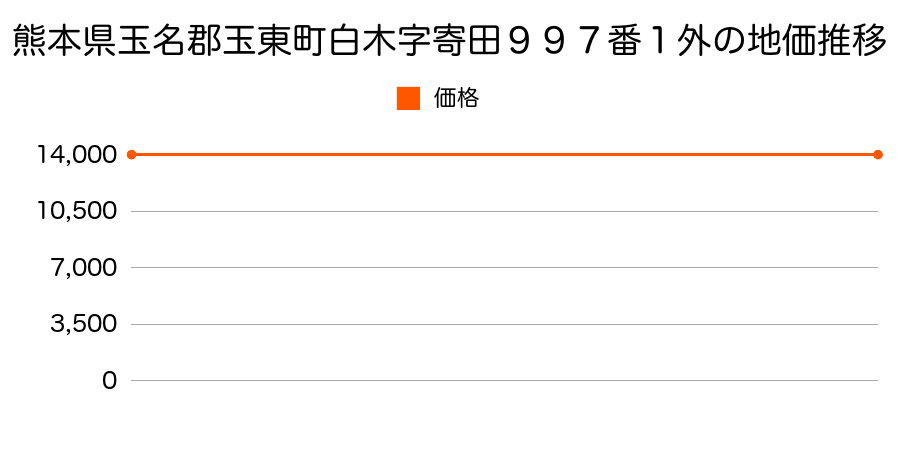 熊本県玉名郡玉東町白木字寄田９９７番１外の地価推移のグラフ