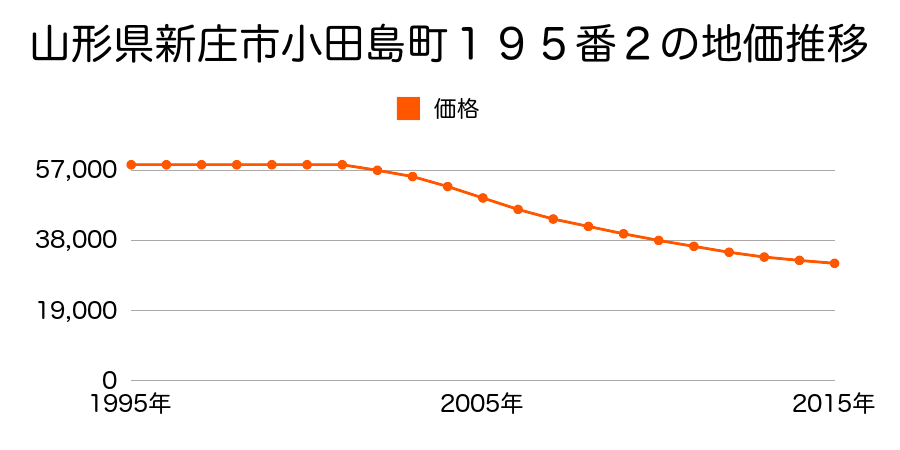 山形県新庄市小田島町１９５番２の地価推移のグラフ